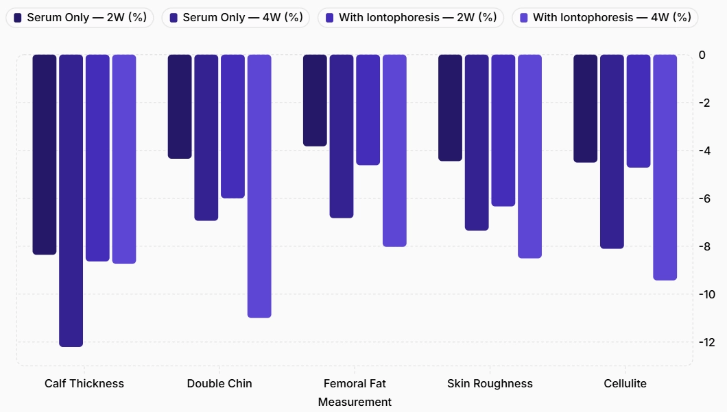 Clinical Results Chart